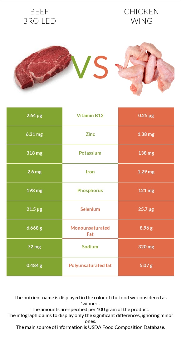 Beef broiled vs Chicken wing infographic