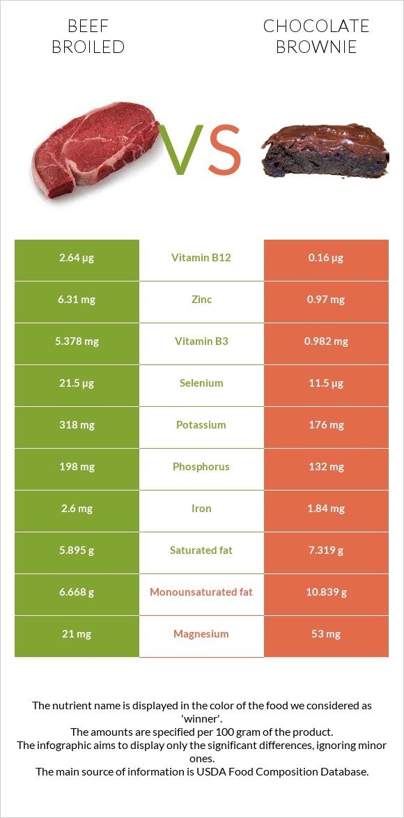 Beef broiled vs Chocolate brownie infographic