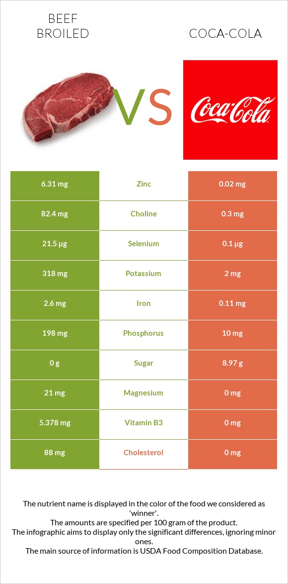 Տավար vs Կոկա-Կոլա infographic