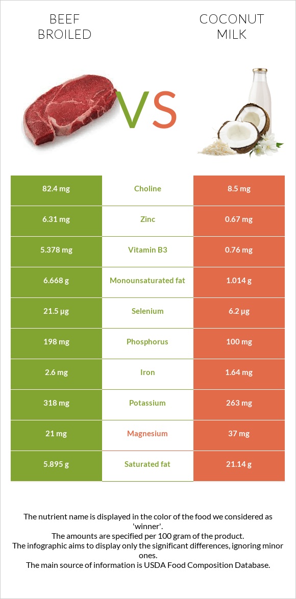 Beef broiled vs Coconut milk infographic