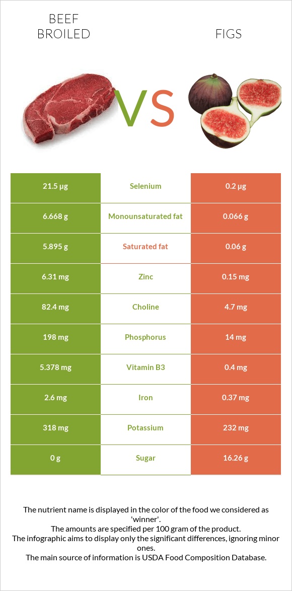 Beef broiled vs Figs infographic