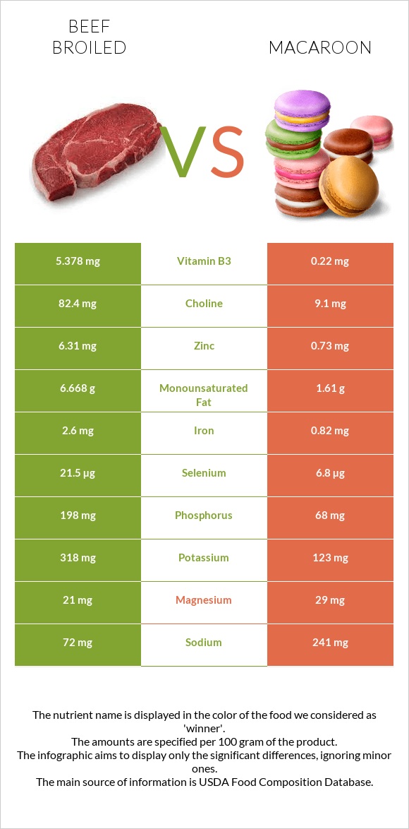 Beef broiled vs Macaroon infographic