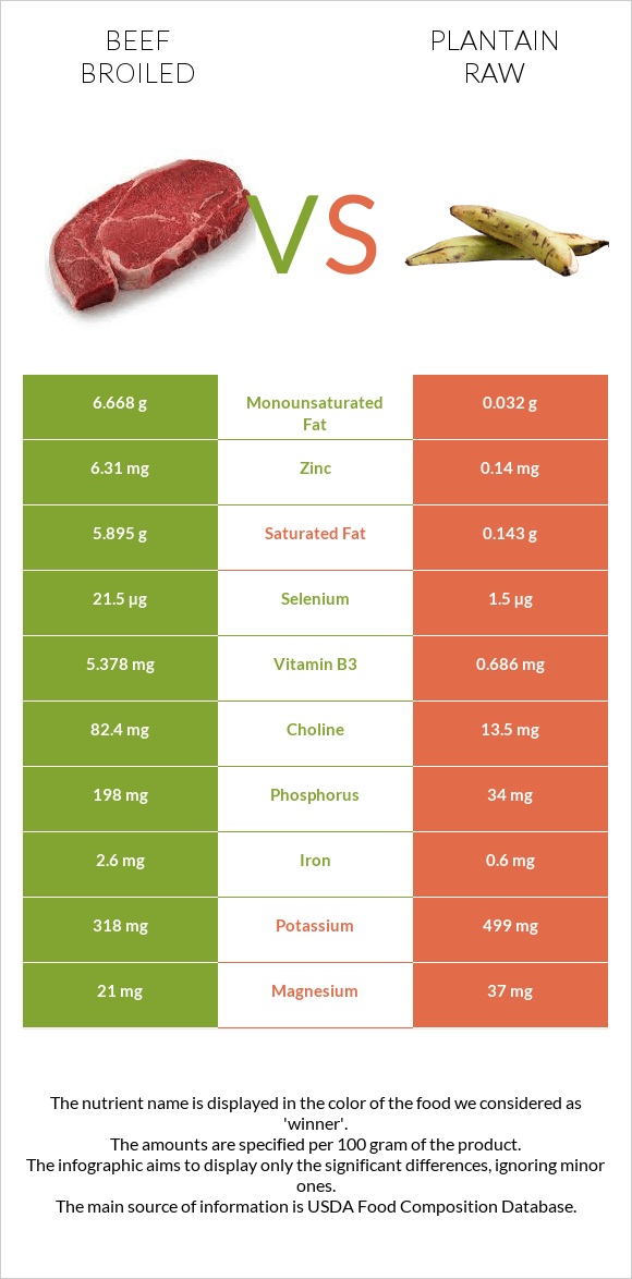 Beef broiled vs Plantain raw infographic