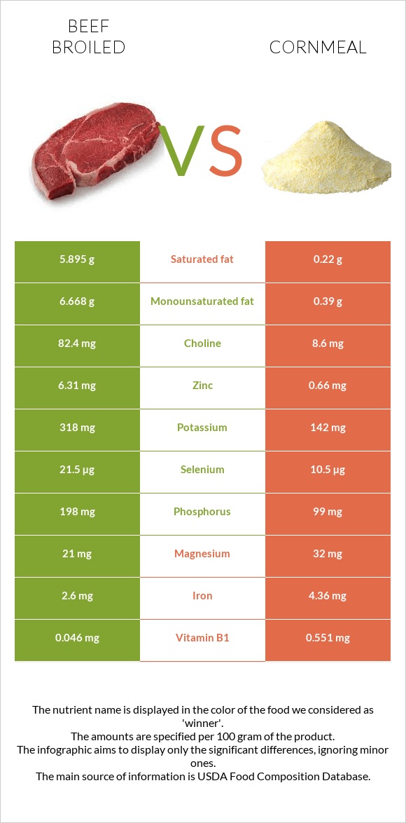 Տավար vs Եգիպտացորենի ալյուր infographic