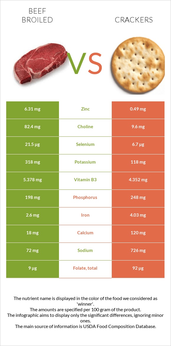 Beef broiled vs Crackers infographic