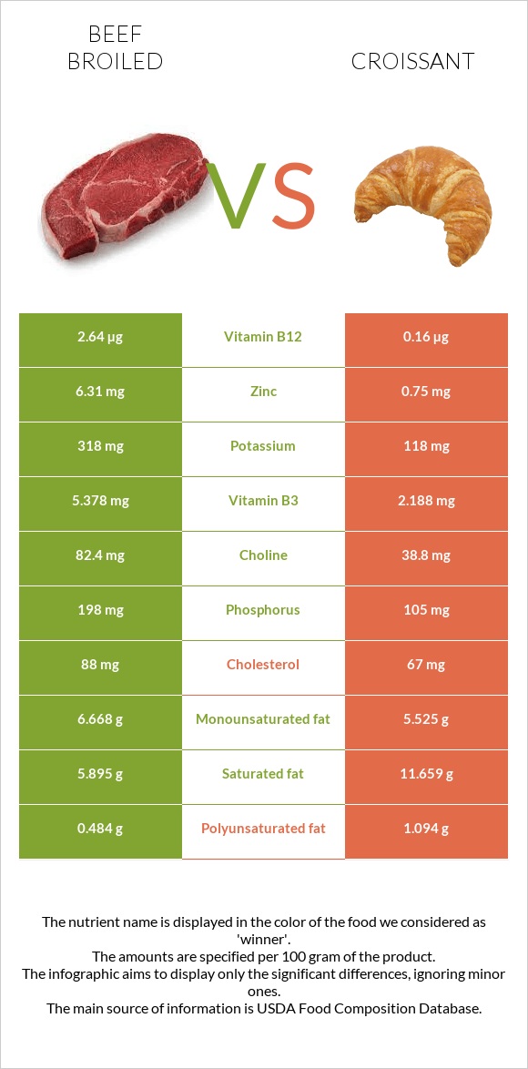 Beef broiled vs Croissant infographic