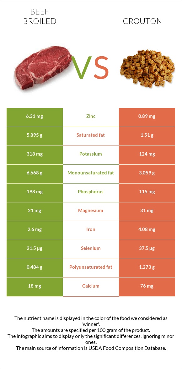 Տավար vs Աղի չորահաց infographic