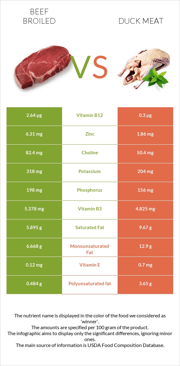 Տավար vs Բադի միս infographic