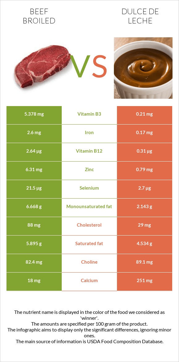 Beef broiled vs Dulce de Leche infographic
