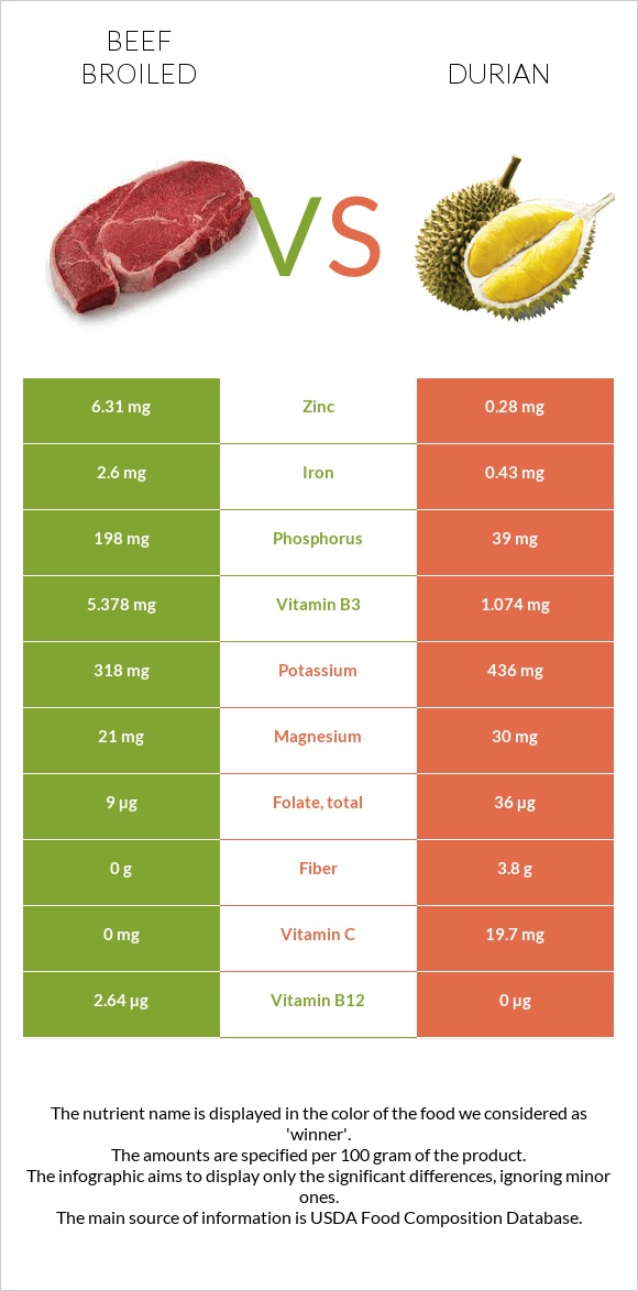 Beef broiled vs Durian infographic