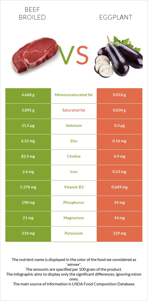 Beef broiled vs Eggplant infographic