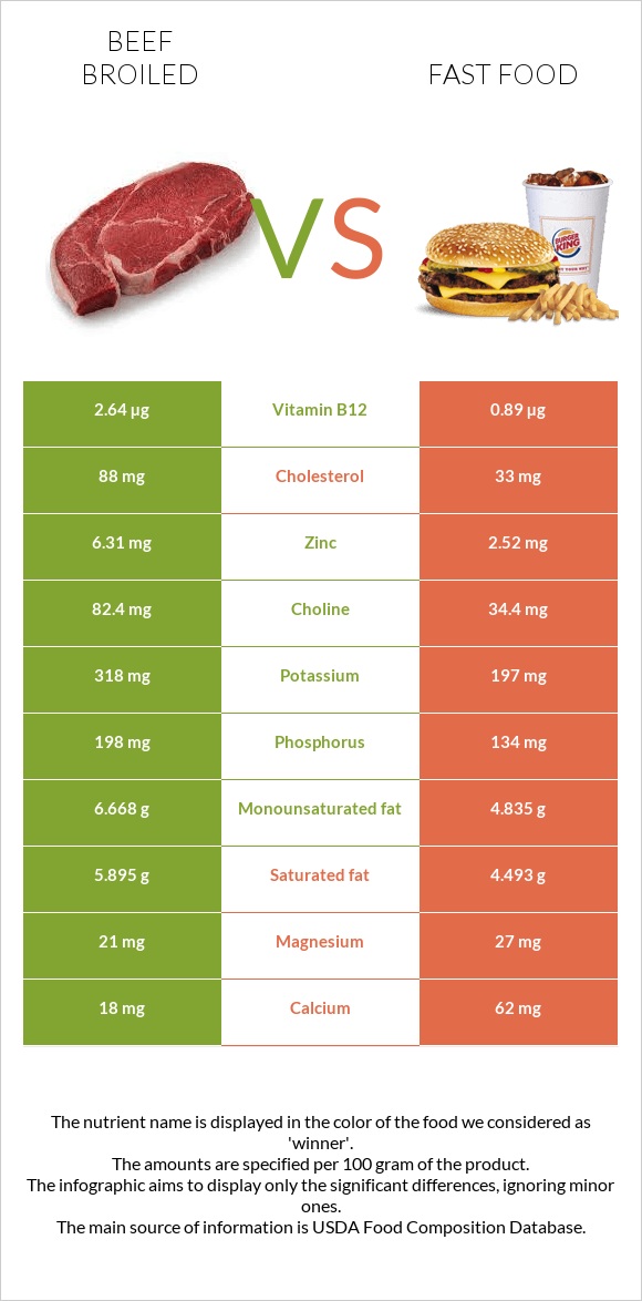 Beef broiled vs Fast food infographic