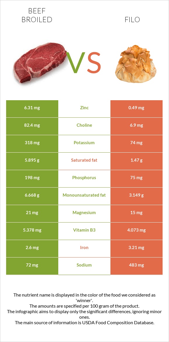 Beef broiled vs Filo infographic