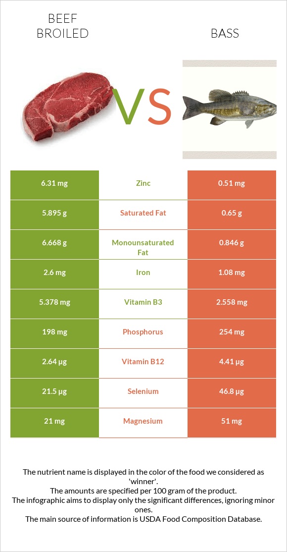 Beef broiled vs Bass infographic