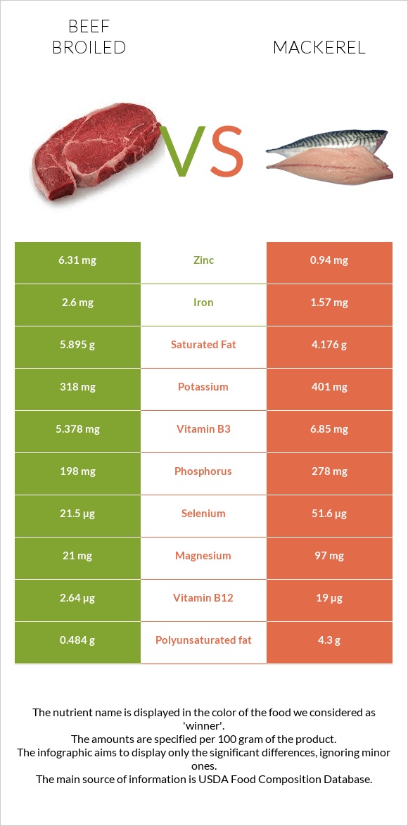 Beef broiled vs Mackerel infographic