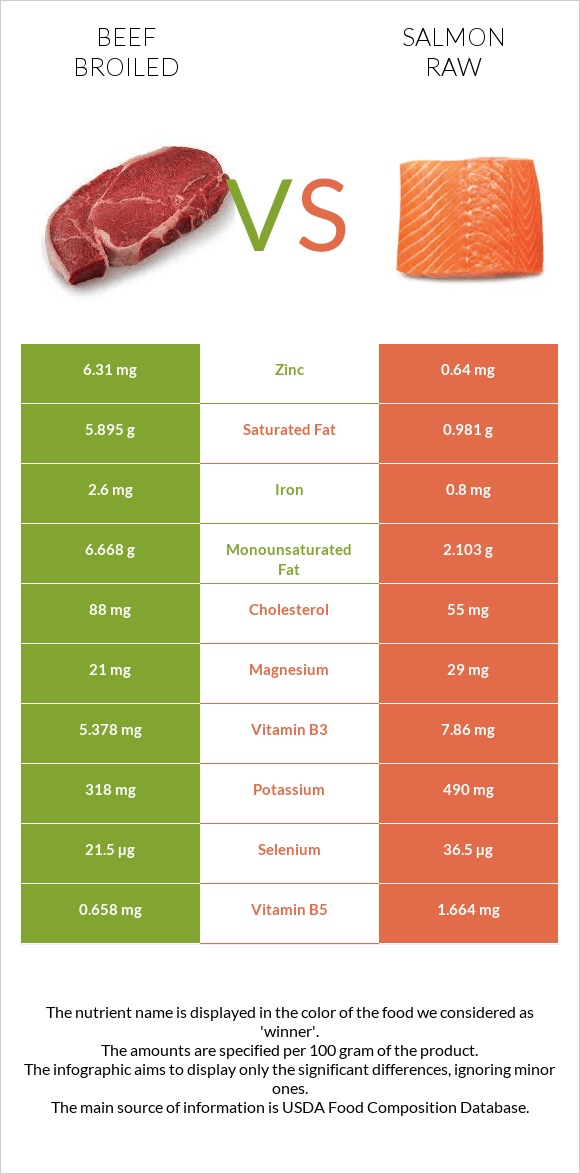 Beef broiled vs Salmon raw infographic