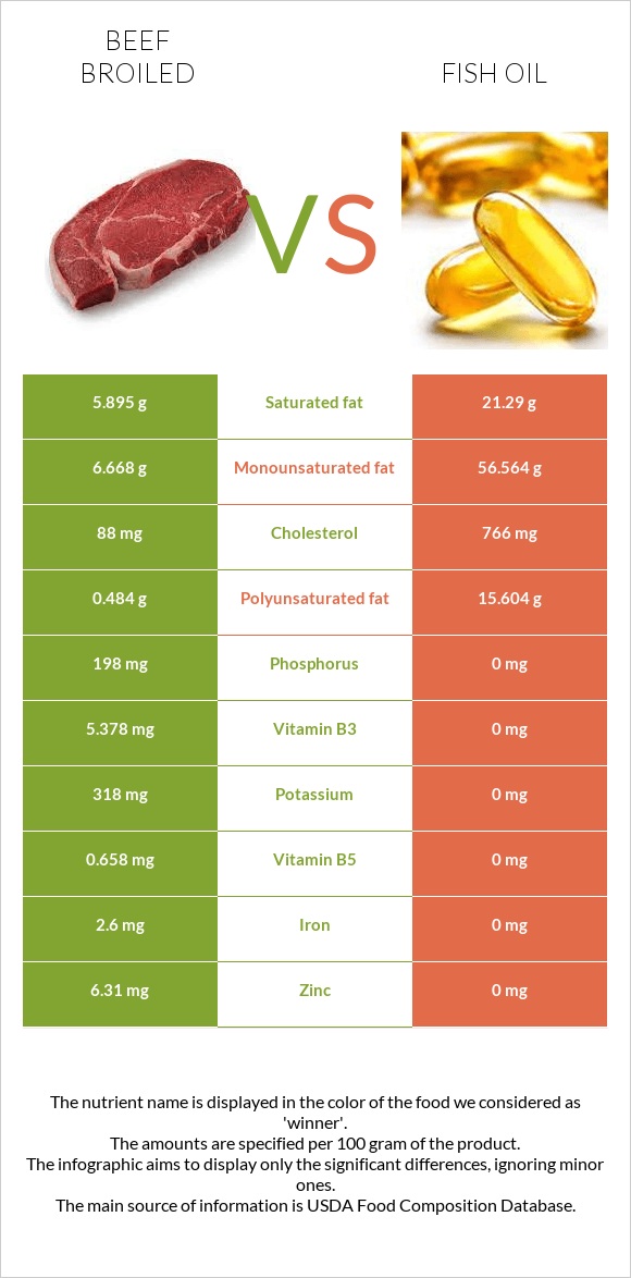 Beef broiled vs Fish oil infographic