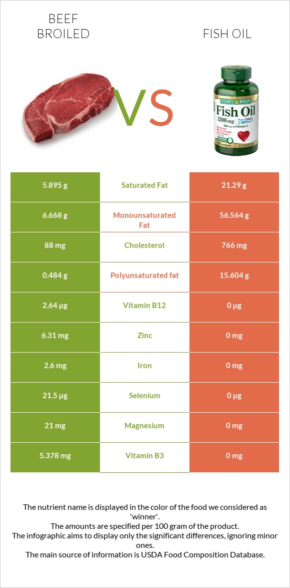 Beef broiled vs Fish oil infographic