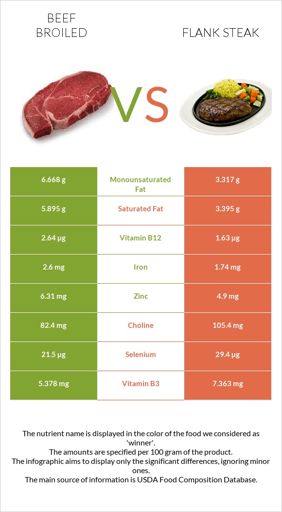 Beef broiled vs Flank steak infographic