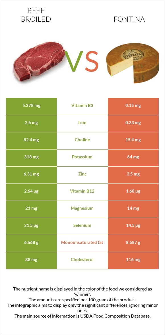 Beef broiled vs Fontina infographic