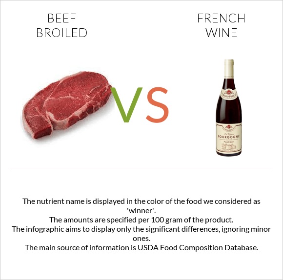 Beef broiled vs French wine infographic