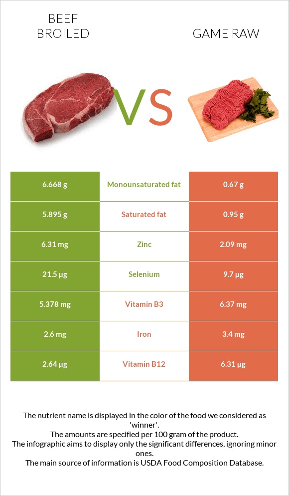 Beef broiled vs Game raw infographic