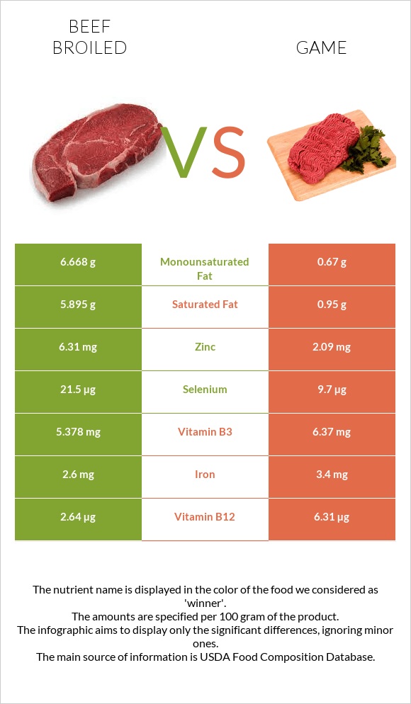 Beef broiled vs Game infographic