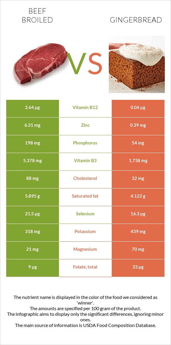 Beef broiled vs Gingerbread infographic