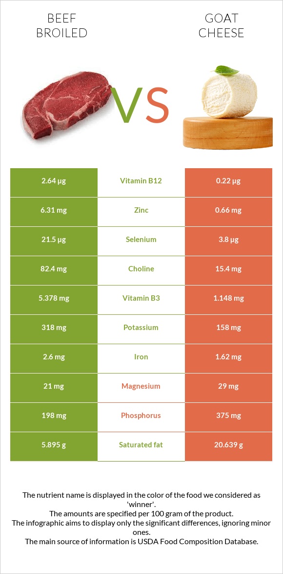 Beef broiled vs Goat cheese infographic