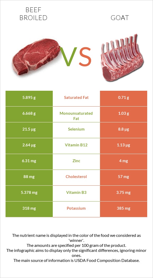 Beef broiled vs Goat infographic