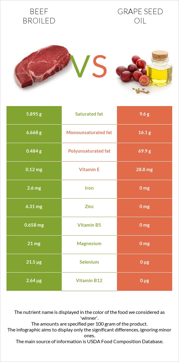 Beef broiled vs Grape seed oil infographic