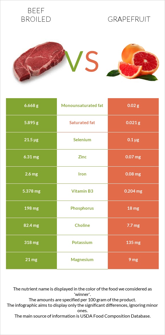 Beef broiled vs Grapefruit infographic