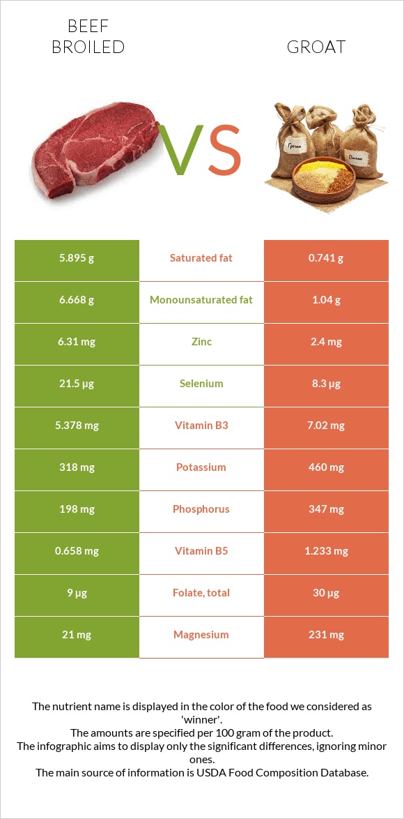 Beef broiled vs Groat infographic