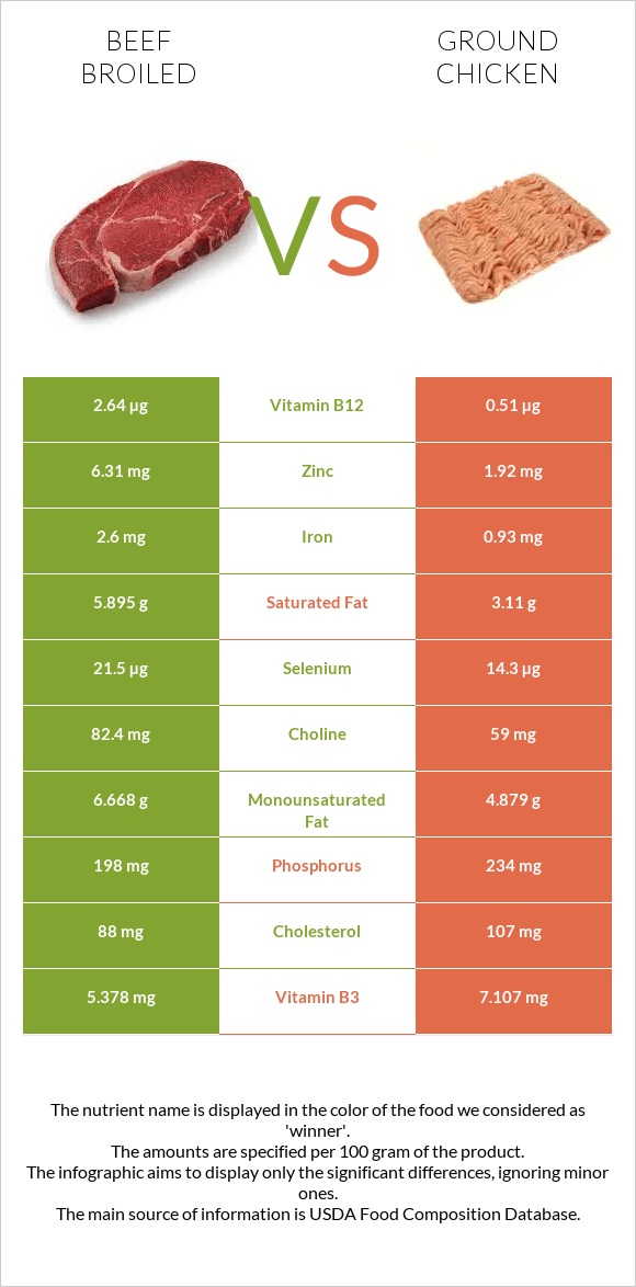 Beef broiled vs Ground chicken infographic