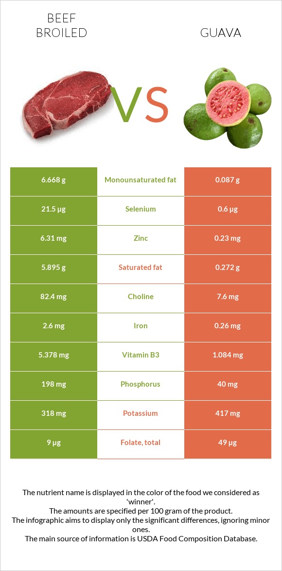 Beef broiled vs Guava infographic