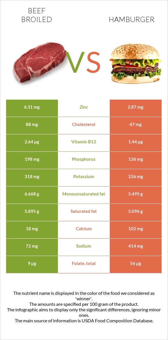 Beef broiled vs Hamburger infographic