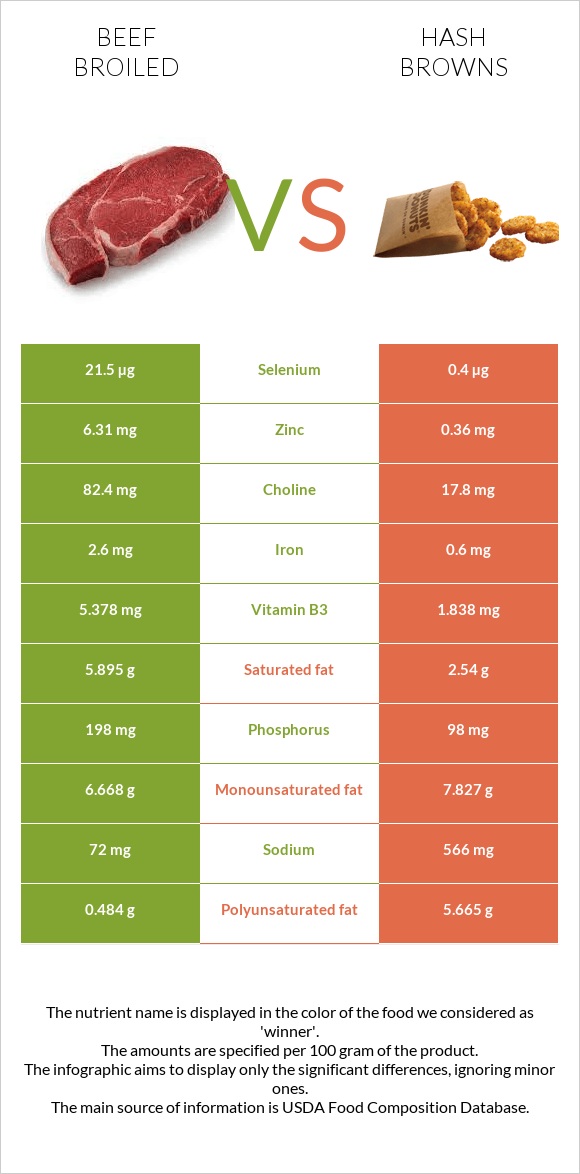 Beef broiled vs Hash browns infographic