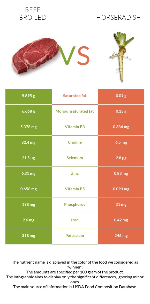 Beef broiled vs Horseradish infographic