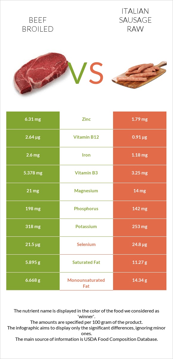 Beef broiled vs Italian sausage raw infographic