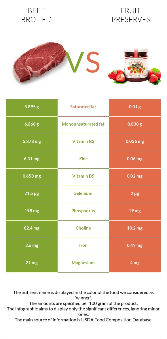 Beef broiled vs Fruit preserves infographic