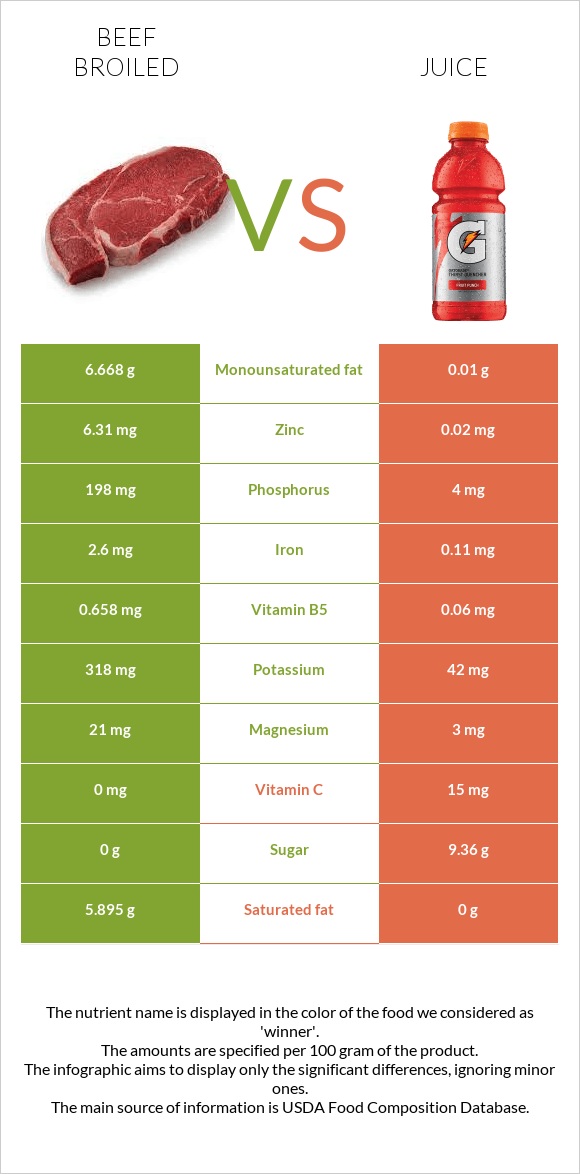 Beef broiled vs Juice infographic