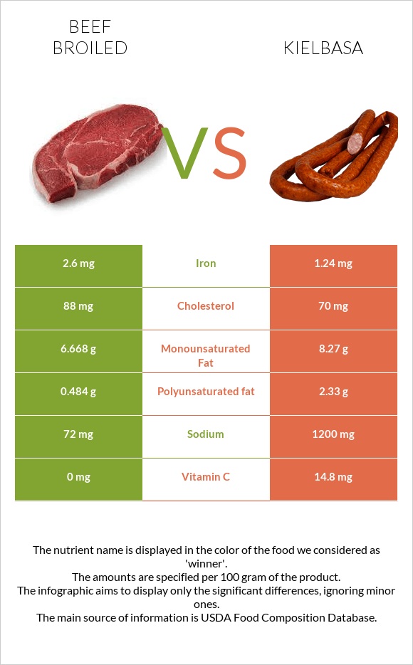 Beef broiled vs Kielbasa infographic
