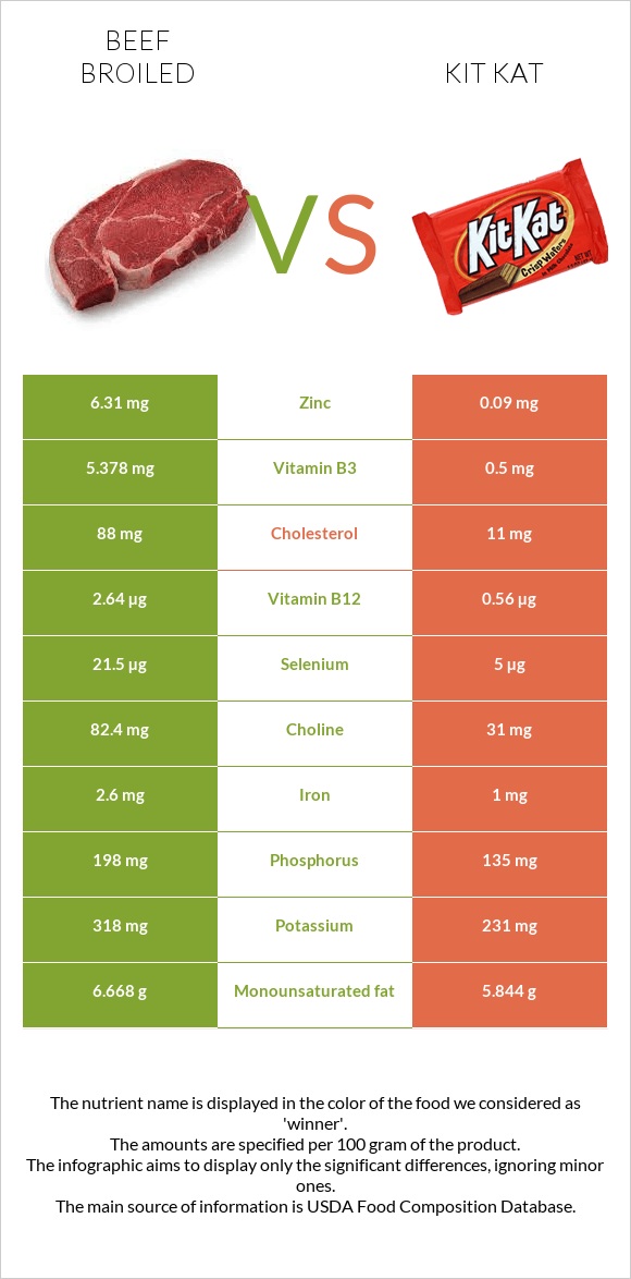 Beef broiled vs Kit Kat infographic