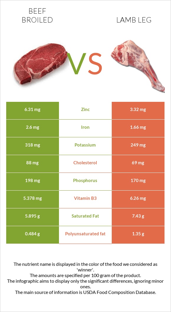 Տավար vs Lamb leg infographic