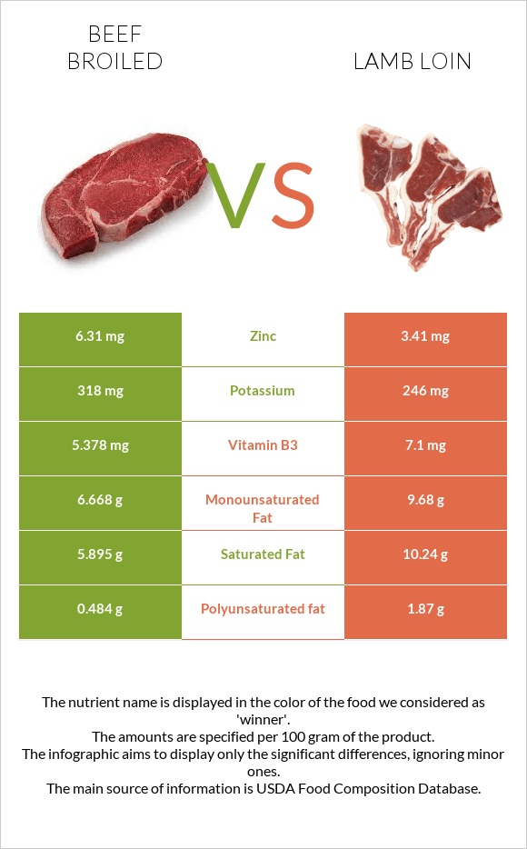 Տավար vs Lamb loin infographic