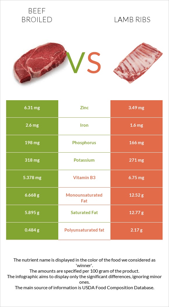 Beef broiled vs Lamb ribs infographic