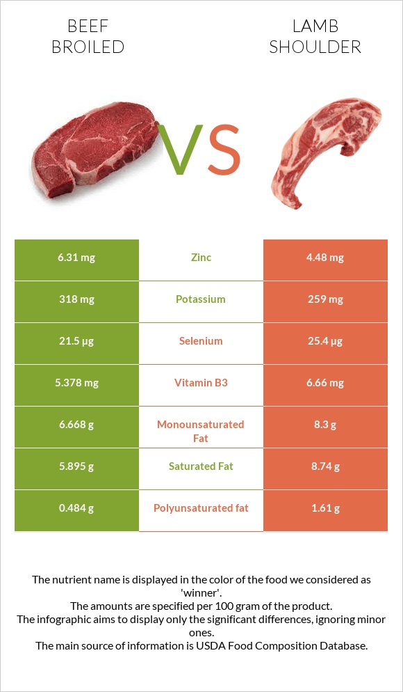 Beef broiled vs Lamb shoulder infographic