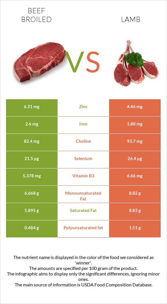 Beef broiled vs Lamb infographic