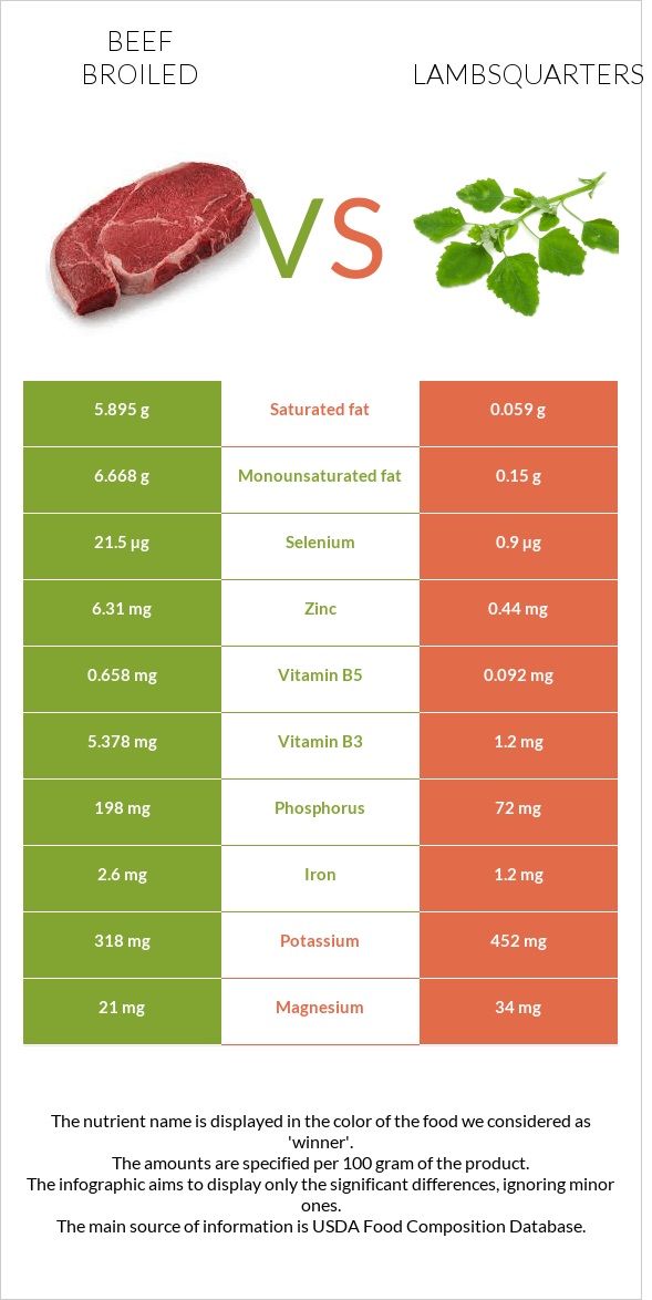 Beef broiled vs. Lambsquarters — InDepth Nutrition Comparison