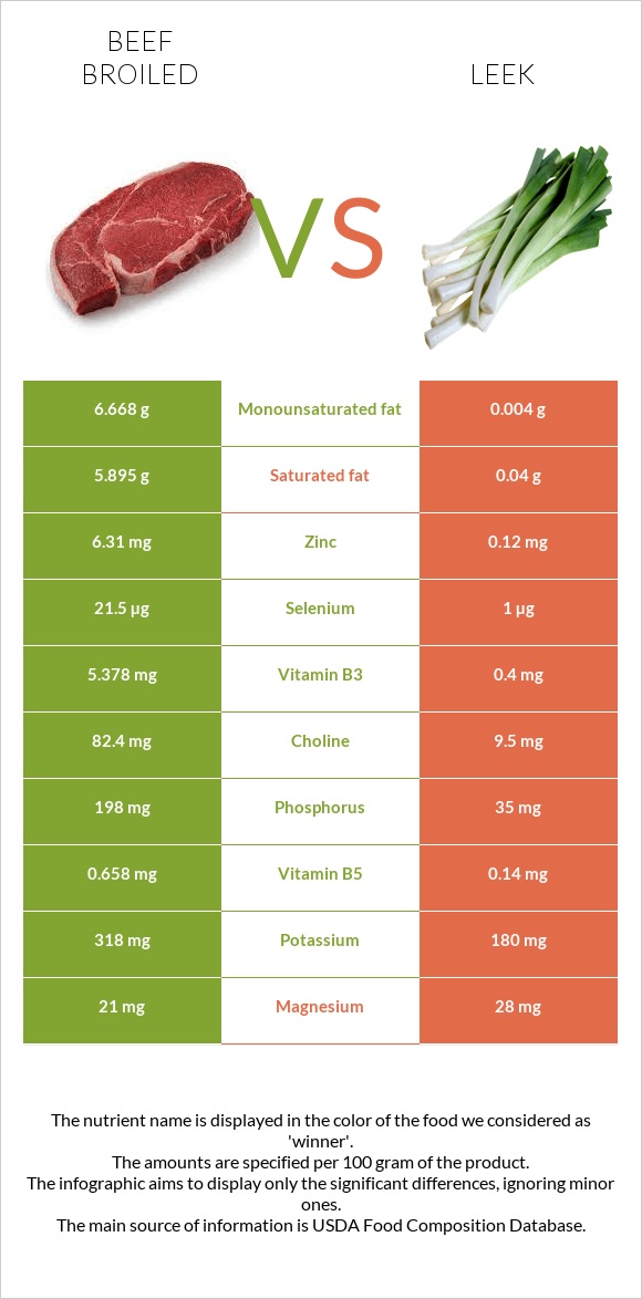 Beef broiled vs Leek infographic